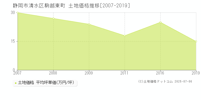 静岡市清水区駒越東町の土地取引価格推移グラフ 