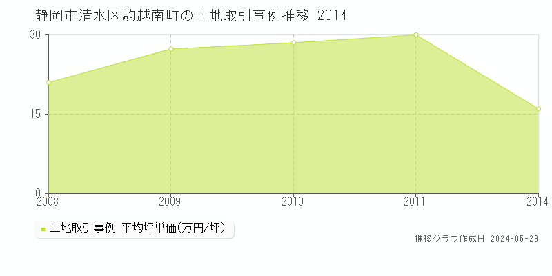 静岡市清水区駒越南町の土地価格推移グラフ 