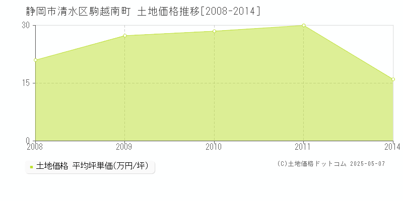 駒越南町(静岡市清水区)の土地価格推移グラフ(坪単価)[2008-2014年]