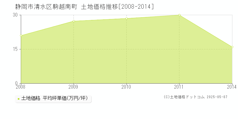 静岡市清水区駒越南町の土地価格推移グラフ 