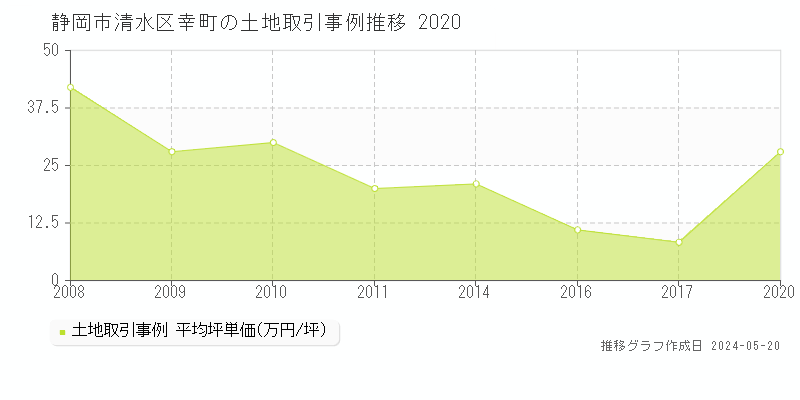 静岡市清水区幸町の土地価格推移グラフ 