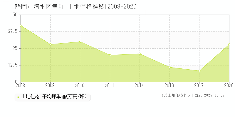 幸町(静岡市清水区)の土地価格推移グラフ(坪単価)[2008-2020年]