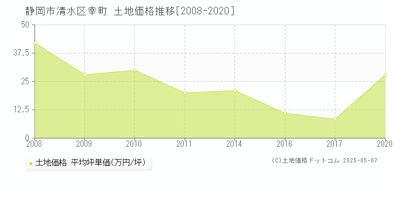 静岡市清水区幸町の土地価格推移グラフ 