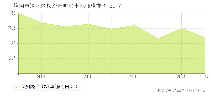 静岡市清水区桜が丘町の土地取引事例推移グラフ 