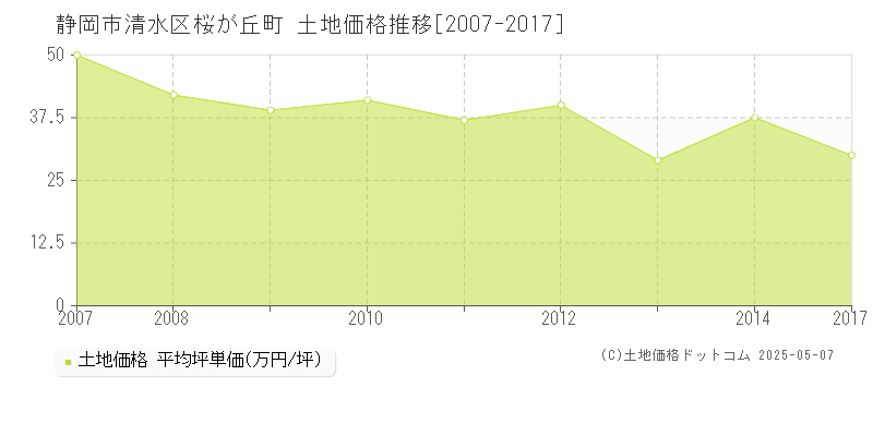 桜が丘町(静岡市清水区)の土地価格推移グラフ(坪単価)[2007-2017年]