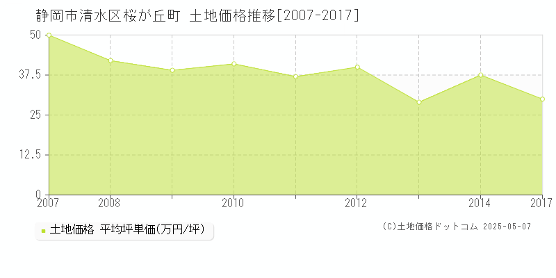 静岡市清水区桜が丘町の土地取引事例推移グラフ 