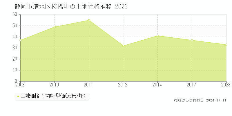 静岡市清水区桜橋町の土地価格推移グラフ 