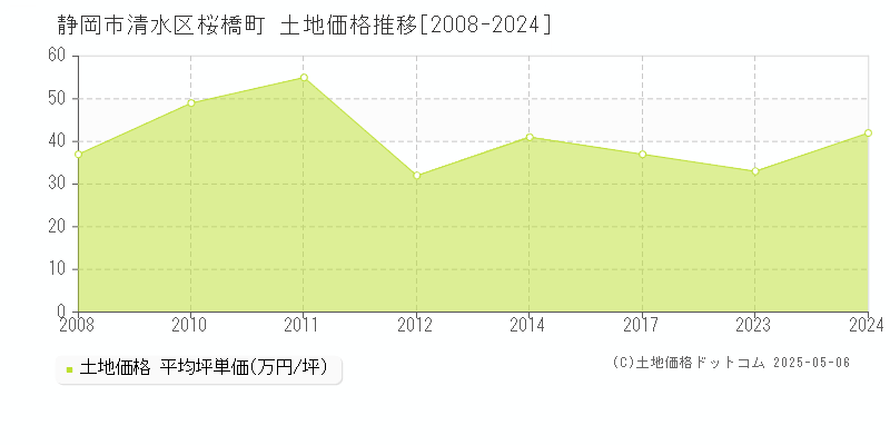 桜橋町(静岡市清水区)の土地価格推移グラフ(坪単価)[2008-2024年]
