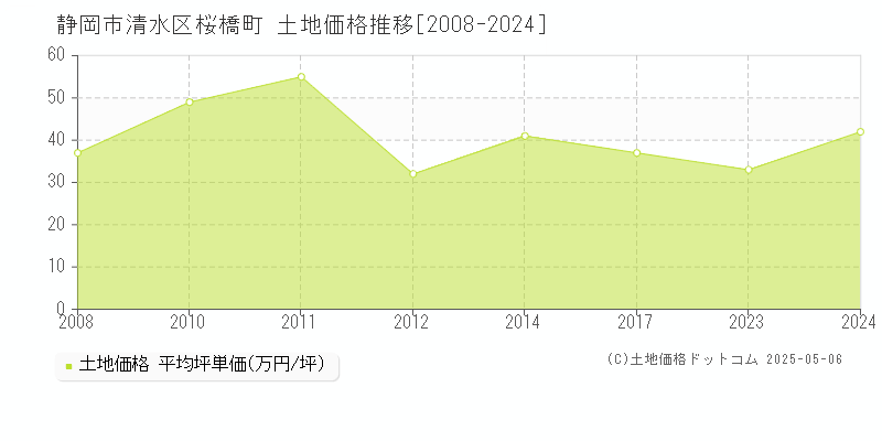 静岡市清水区桜橋町の土地価格推移グラフ 