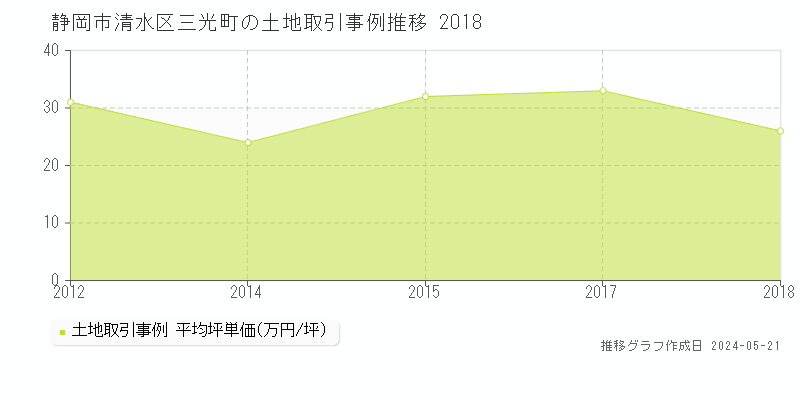 静岡市清水区三光町の土地取引価格推移グラフ 