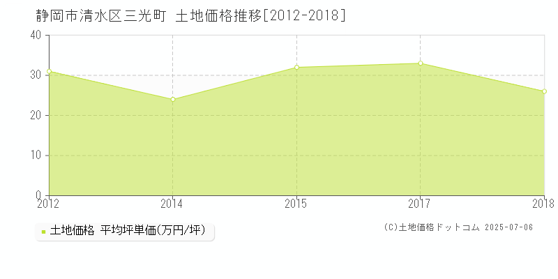 三光町(静岡市清水区)の土地価格推移グラフ(坪単価)[2012-2018年]