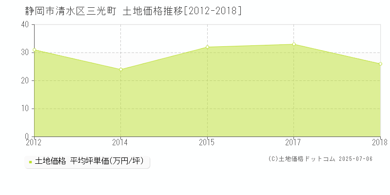 静岡市清水区三光町の土地価格推移グラフ 