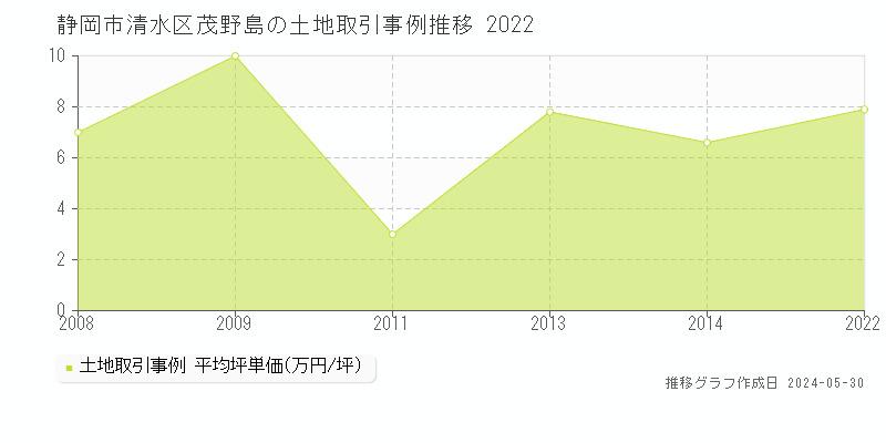 静岡市清水区茂野島の土地価格推移グラフ 