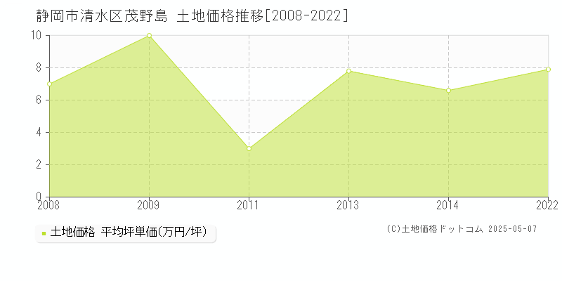 茂野島(静岡市清水区)の土地価格推移グラフ(坪単価)[2008-2022年]