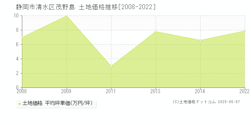 静岡市清水区茂野島の土地価格推移グラフ 