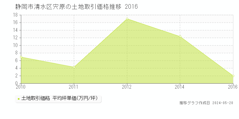 静岡市清水区宍原の土地価格推移グラフ 