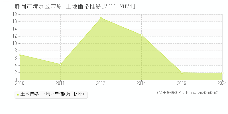 宍原(静岡市清水区)の土地価格推移グラフ(坪単価)[2010-2024年]