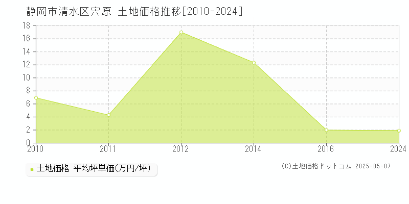 静岡市清水区宍原の土地価格推移グラフ 