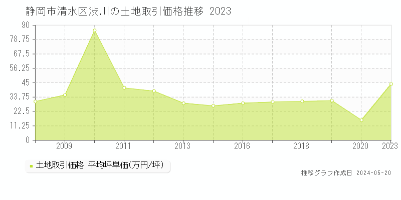 静岡市清水区渋川の土地価格推移グラフ 