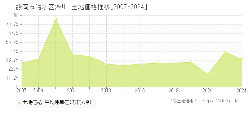 静岡市清水区渋川の土地価格推移グラフ 