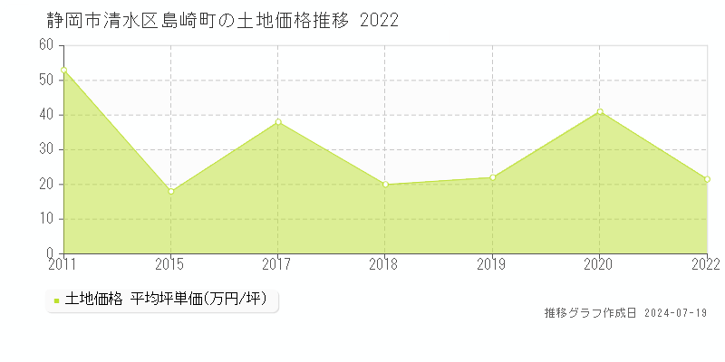 静岡市清水区島崎町の土地価格推移グラフ 