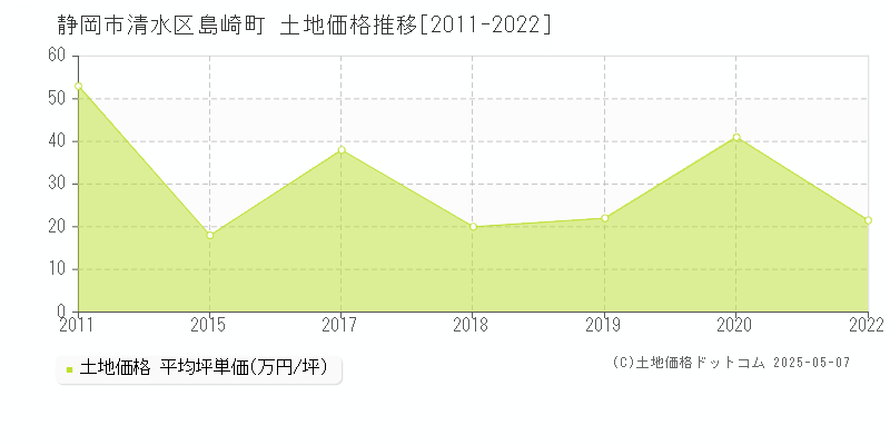 島崎町(静岡市清水区)の土地価格推移グラフ(坪単価)[2011-2022年]