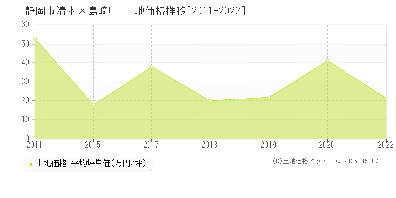 静岡市清水区島崎町の土地価格推移グラフ 