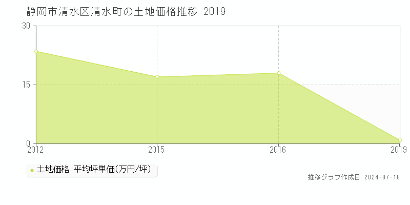静岡市清水区清水町の土地価格推移グラフ 