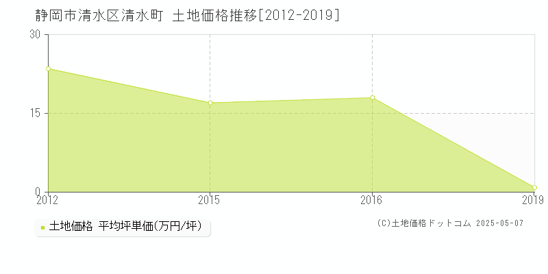 静岡市清水区清水町の土地取引事例推移グラフ 