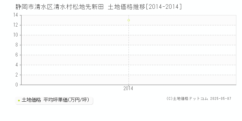 静岡市清水区清水村松地先新田の土地価格推移グラフ 