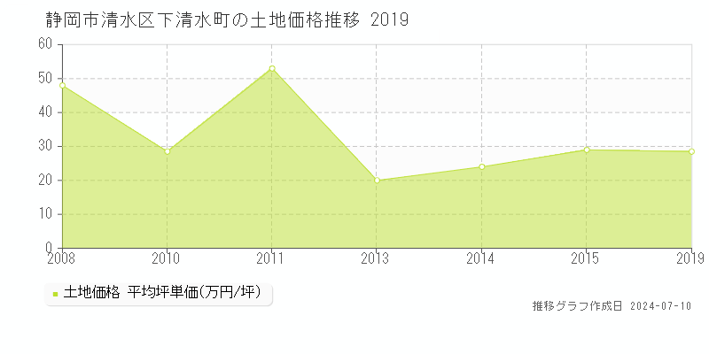 静岡市清水区下清水町の土地価格推移グラフ 