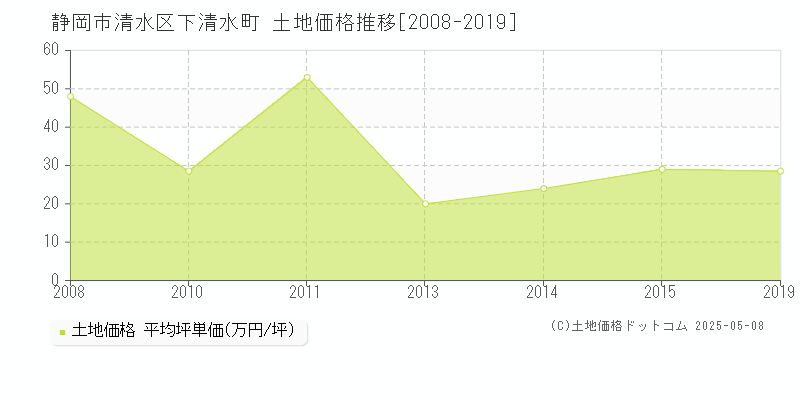 下清水町(静岡市清水区)の土地価格推移グラフ(坪単価)[2008-2019年]