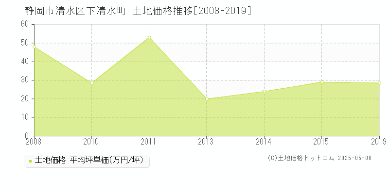 静岡市清水区下清水町の土地価格推移グラフ 