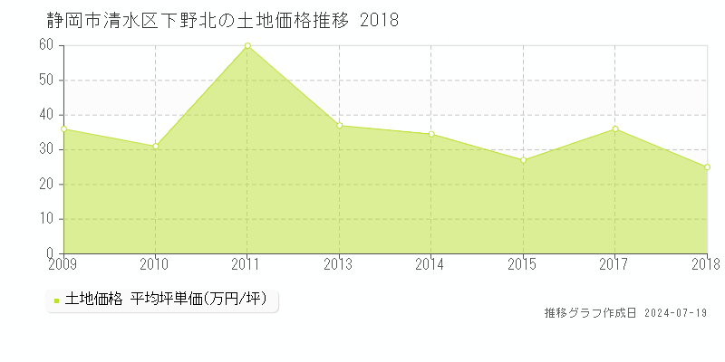 静岡市清水区下野北の土地価格推移グラフ 