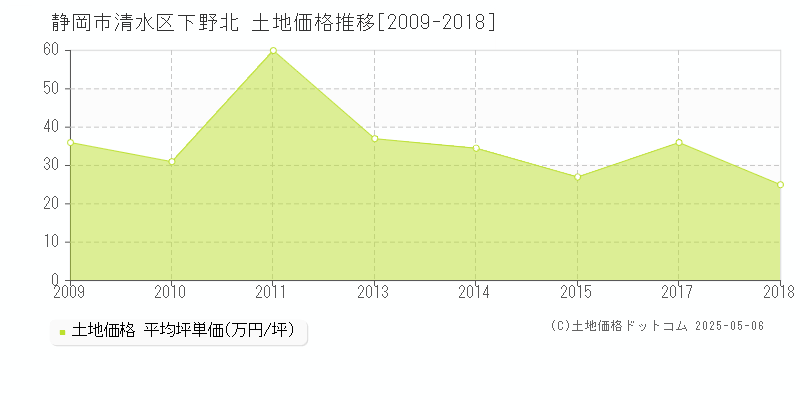 静岡市清水区下野北の土地取引事例推移グラフ 