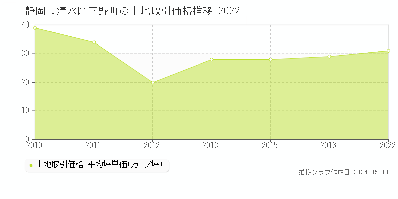 静岡市清水区下野町の土地価格推移グラフ 