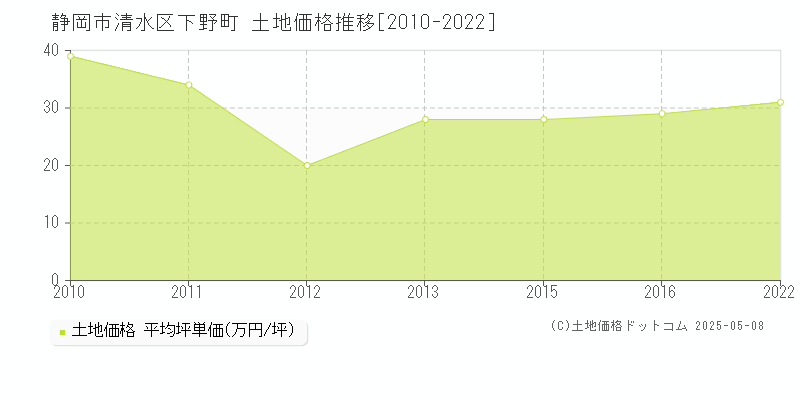 下野町(静岡市清水区)の土地価格推移グラフ(坪単価)[2010-2022年]