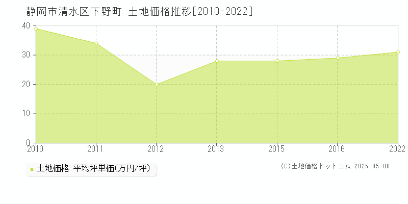 静岡市清水区下野町の土地価格推移グラフ 