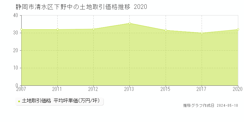 静岡市清水区下野中の土地価格推移グラフ 