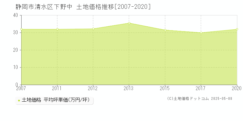 下野中(静岡市清水区)の土地価格推移グラフ(坪単価)[2007-2020年]