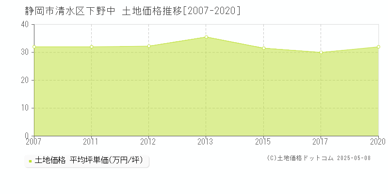 静岡市清水区下野中の土地価格推移グラフ 