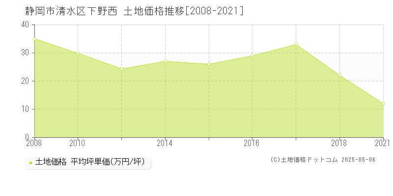 下野西(静岡市清水区)の土地価格推移グラフ(坪単価)[2008-2021年]