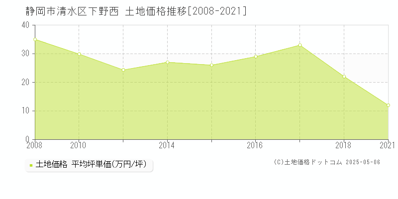 静岡市清水区下野西の土地価格推移グラフ 