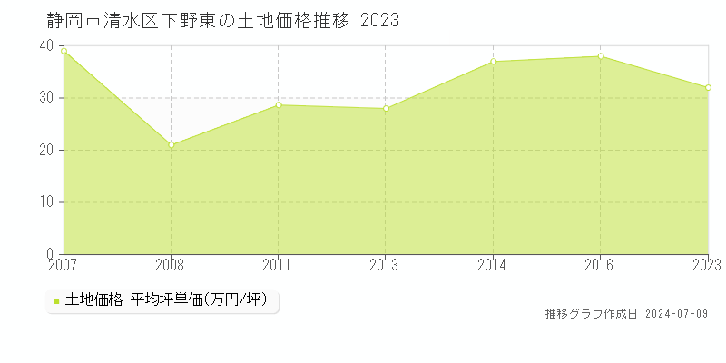 静岡市清水区下野東の土地価格推移グラフ 