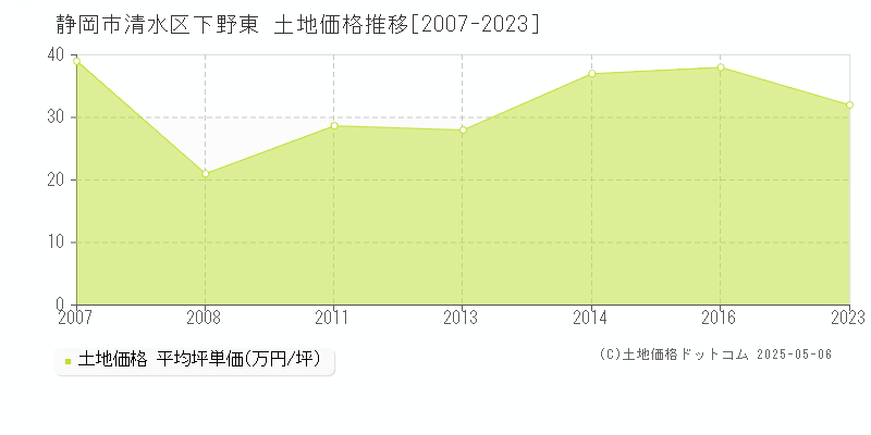 下野東(静岡市清水区)の土地価格推移グラフ(坪単価)[2007-2023年]