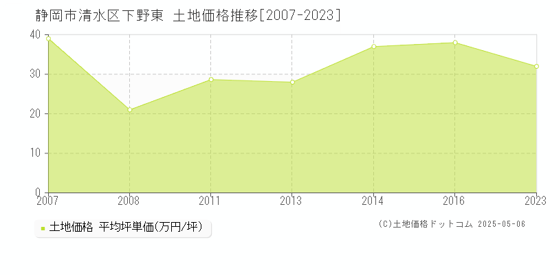 静岡市清水区下野東の土地価格推移グラフ 