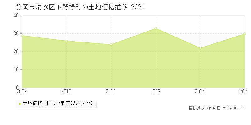 静岡市清水区下野緑町の土地価格推移グラフ 
