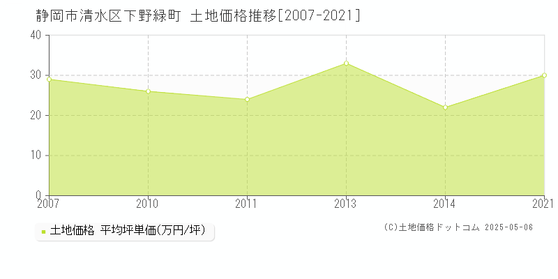 下野緑町(静岡市清水区)の土地価格推移グラフ(坪単価)[2007-2021年]