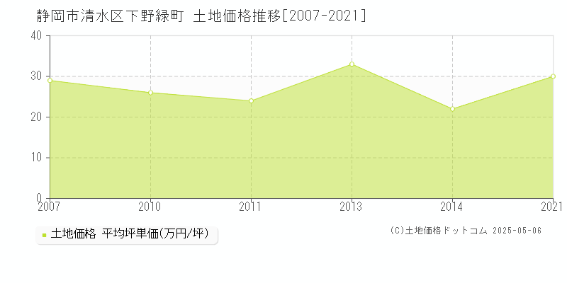 静岡市清水区下野緑町の土地取引事例推移グラフ 