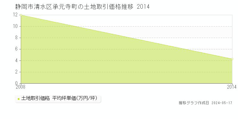 静岡市清水区承元寺町の土地価格推移グラフ 